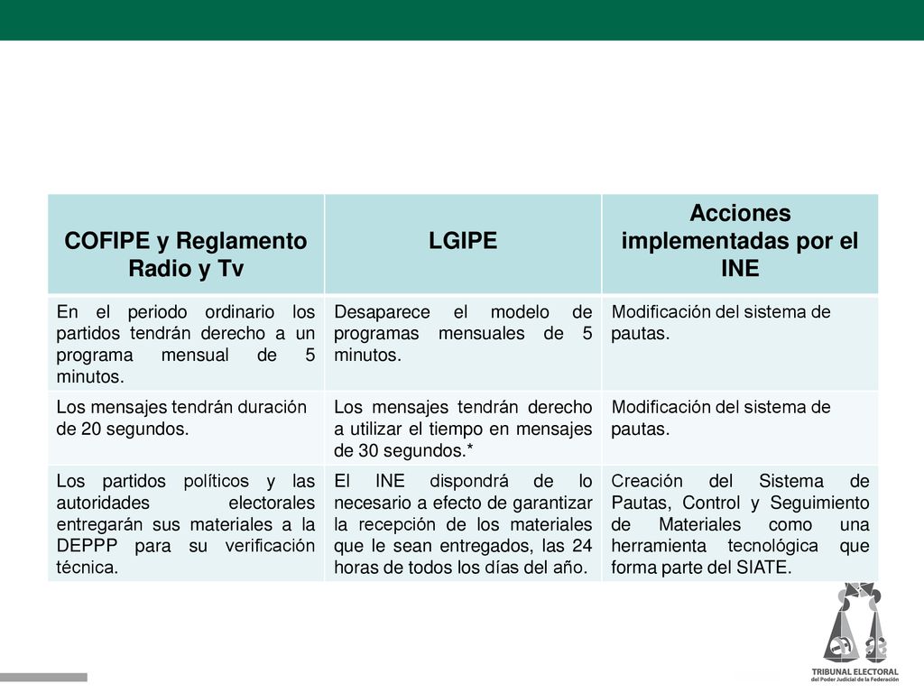 COFIPE y Reglamento Radio y Tv Acciones implementadas por el INE