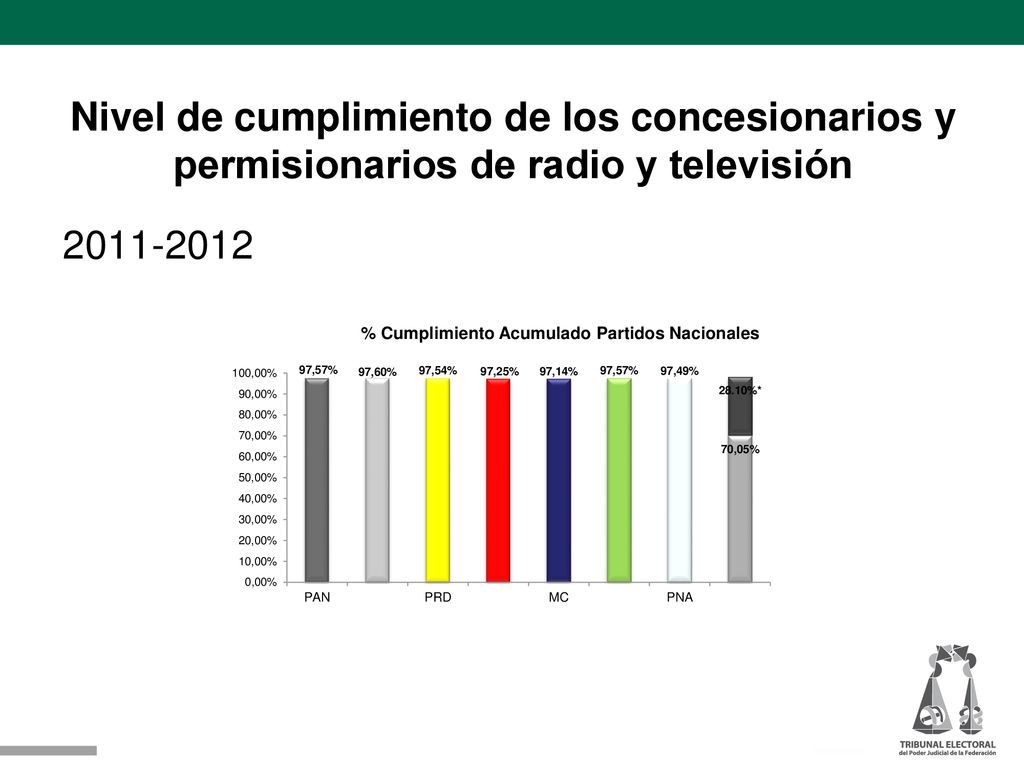 Nivel de cumplimiento de los concesionarios y permisionarios de radio y televisión