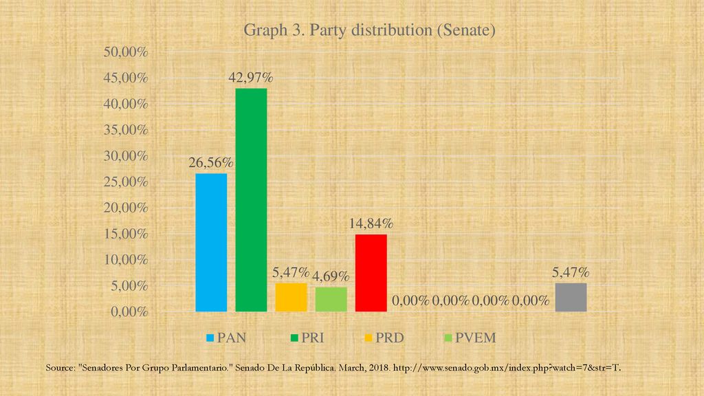 Source: Senadores Por Grupo Parlamentario. Senado De La República