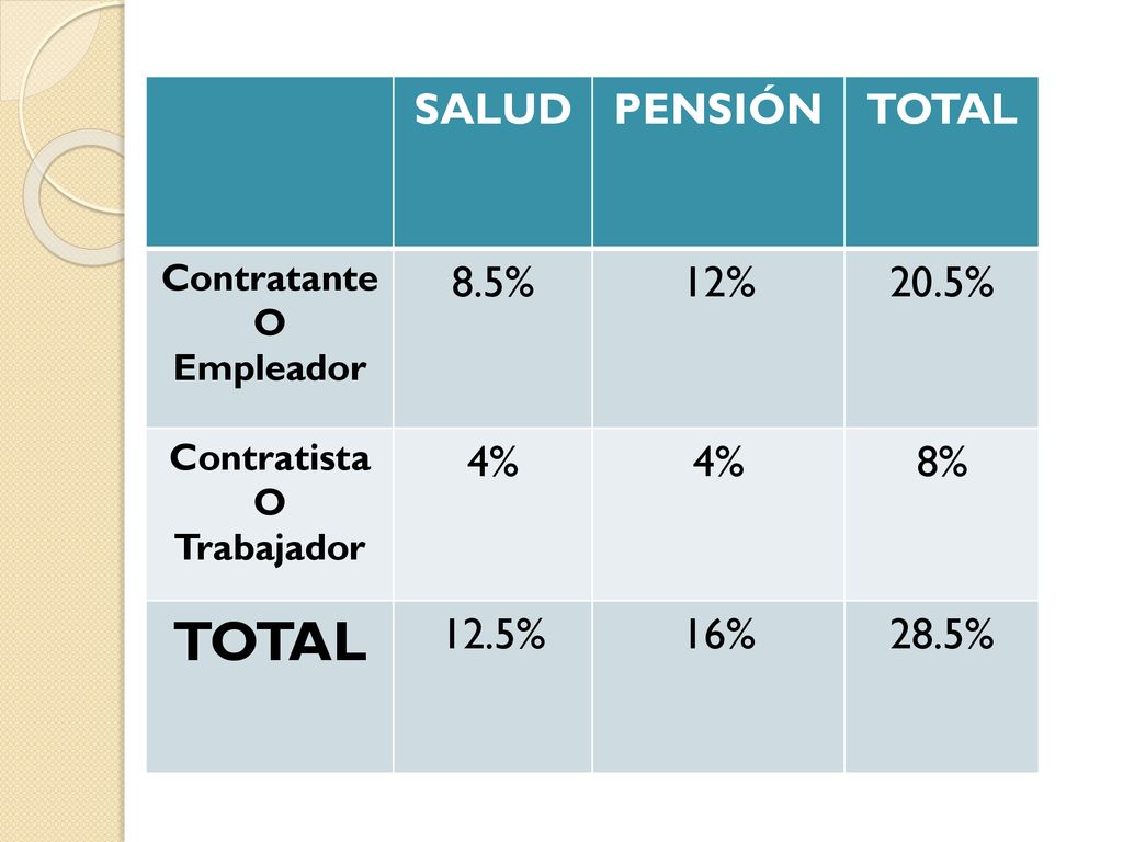SALUD PENSIÓN TOTAL 8.5% 12% 20.5% 4% 8% 12.5% 16% 28.5% Contratante O