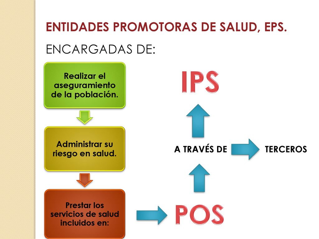 IPS POS ENTIDADES PROMOTORAS DE SALUD, EPS. ENCARGADAS DE: A TRAVÉS DE