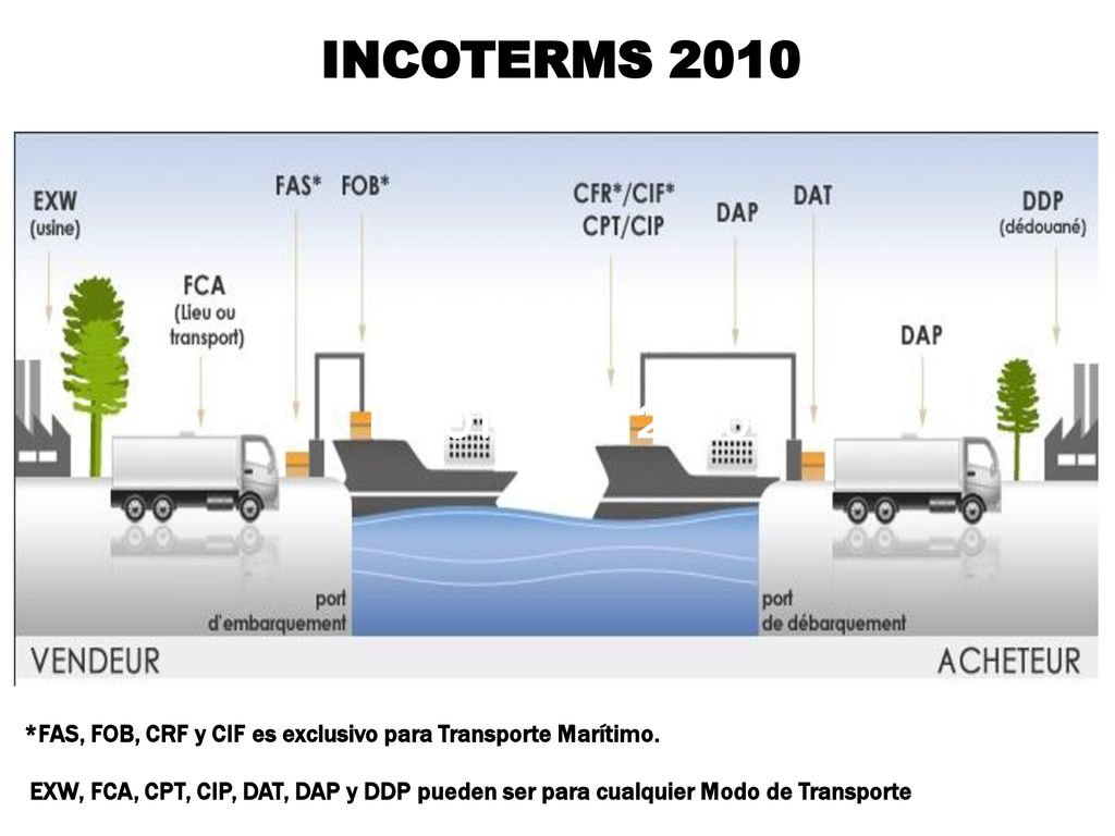 INCOTERMS 2010 INCOTERMS *FAS, FOB, CRF y CIF es exclusivo para Transporte Marítimo.