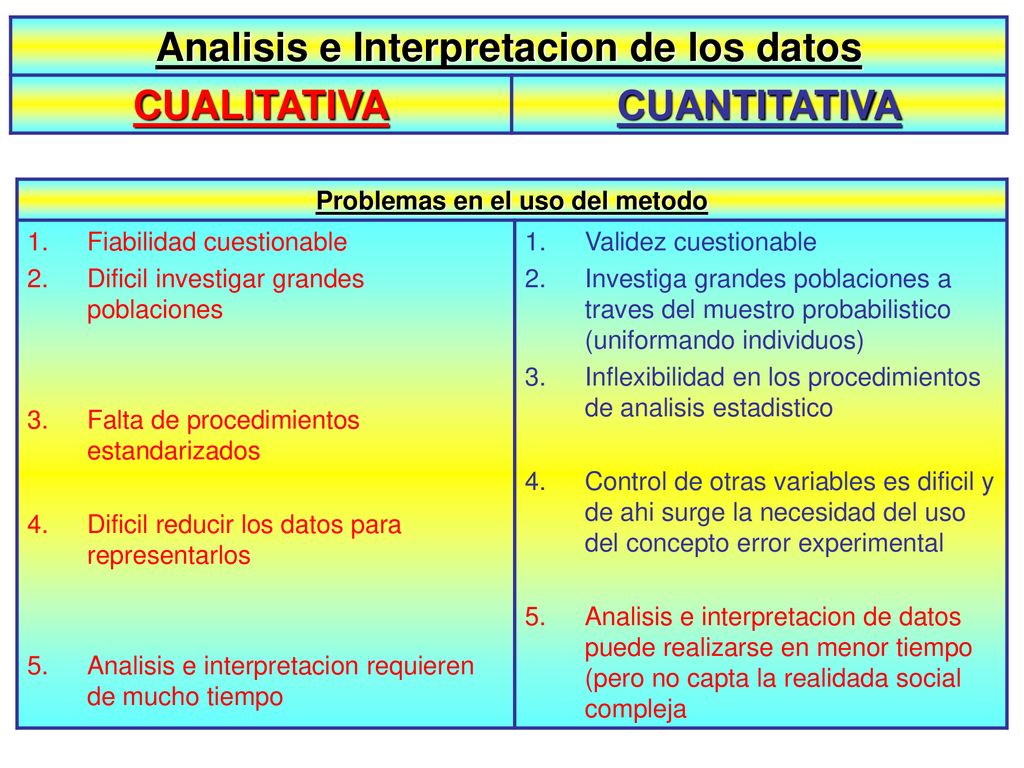 Analisis e Interpretacion de los datos Problemas en el uso del metodo