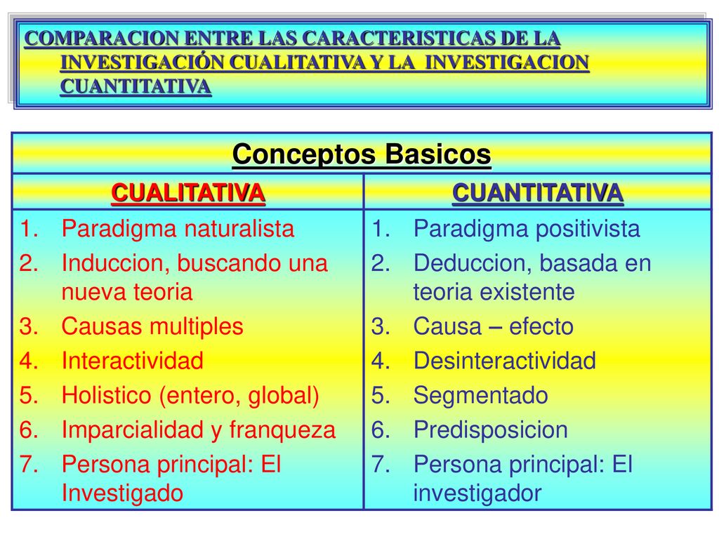 Conceptos Basicos CUALITATIVA CUANTITATIVA Paradigma naturalista