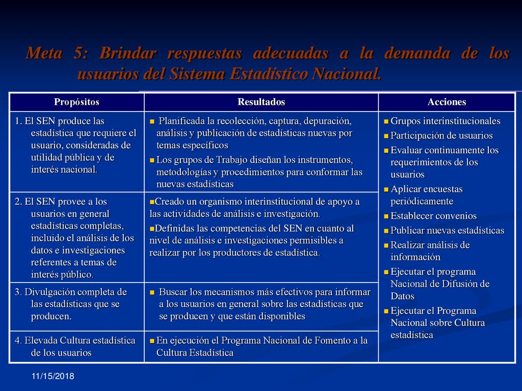 Meta 5: Brindar respuestas adecuadas a la demanda de los usuarios del Sistema Estadístico Nacional.