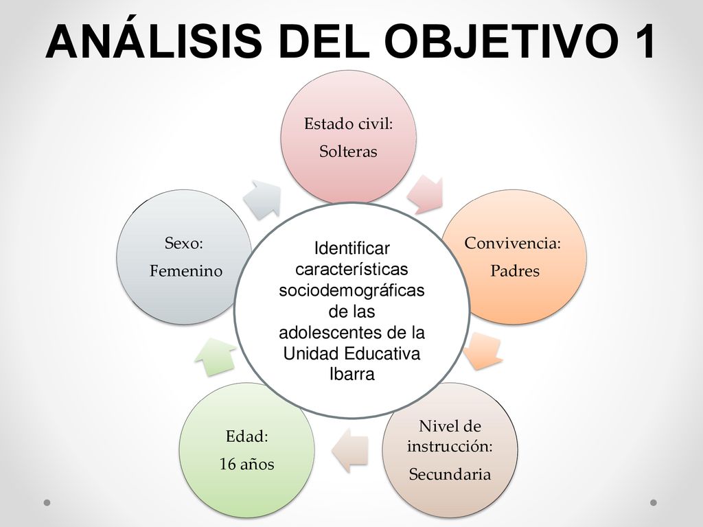 ANÁLISIS DEL OBJETIVO 1 Estado civil: Solteras. Convivencia: Padres. Nivel de instrucción: Secundaria.