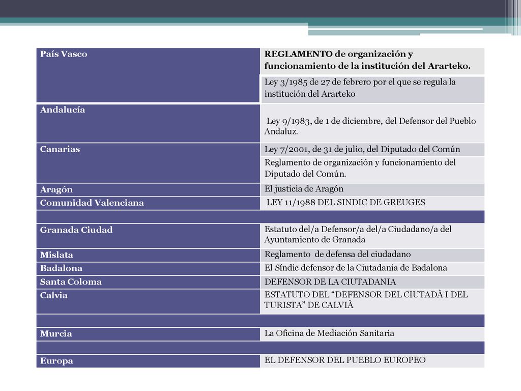 País Vasco REGLAMENTO de organización y funcionamiento de la institución del Ararteko.