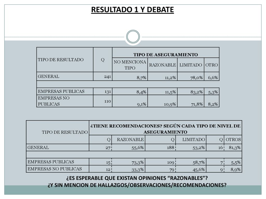 RESULTADO 1 Y DEBATE ¿ES ESPERABLE QUE EXISTAN OPINIONES RAZONABLES