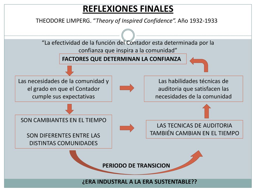 REFLEXIONES FINALES THEODORE LIMPERG. Theory of Inspired Confidence . Año
