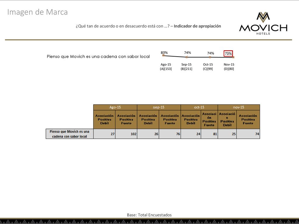 Imagen de Marca ¿Qué tan de acuerdo o en desacuerdo está con … – Indicador de apropiación. Pienso que Movich es una cadena con sabor local.