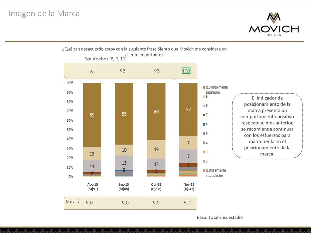 Imagen de la Marca ¿Qué tan desacuerdo estoy con la siguiente frase Siento que Movich me considera un cliente importante