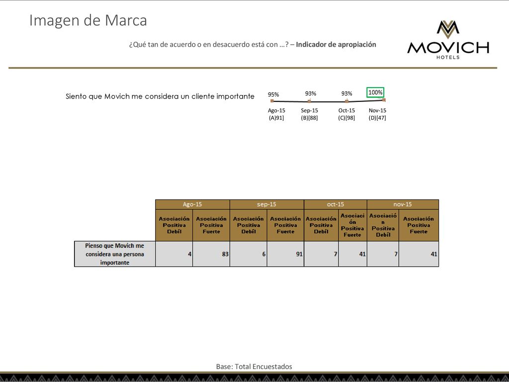 Imagen de Marca ¿Qué tan de acuerdo o en desacuerdo está con … – Indicador de apropiación. Siento que Movich me considera un cliente importante.