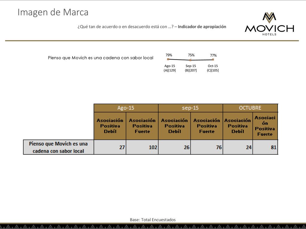 Imagen de Marca ¿Qué tan de acuerdo o en desacuerdo está con … – Indicador de apropiación. Pienso que Movich es una cadena con sabor local.
