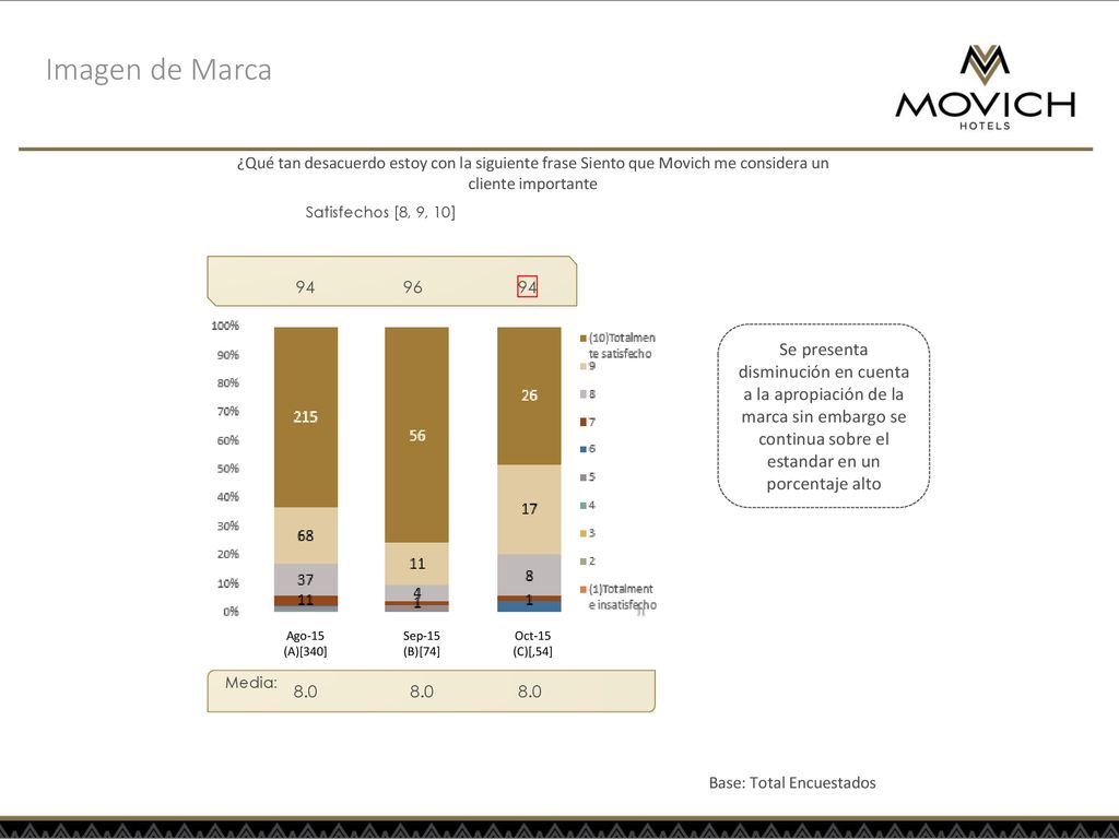 Imagen de Marca ¿Qué tan desacuerdo estoy con la siguiente frase Siento que Movich me considera un cliente importante.