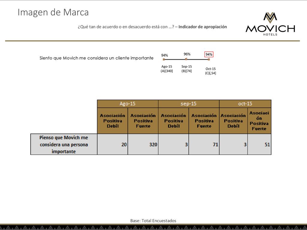 Imagen de Marca ¿Qué tan de acuerdo o en desacuerdo está con … – Indicador de apropiación. Siento que Movich me considera un cliente importante.