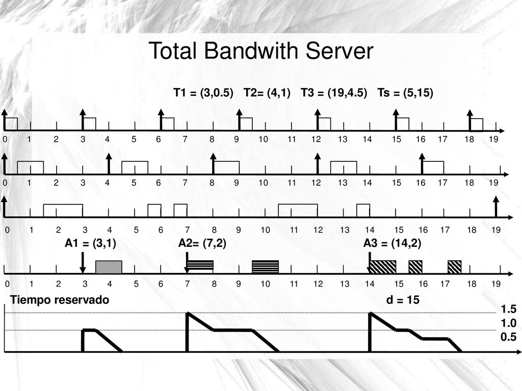 Total Bandwith Server T1 = (3,0.5) T2= (4,1) T3 = (19,4.5) Ts = (5,15)