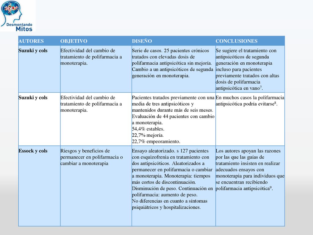 AUTORES OBJETIVO. DISEÑO. CONCLUSIONES. Suzuki y cols. Efectividad del cambio de tratamiento de polifarmacia a monoterapia.