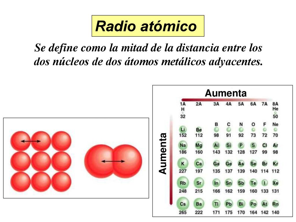 Radio atómico Se define como la mitad de la distancia entre los dos núcleos de dos átomos metálicos adyacentes.