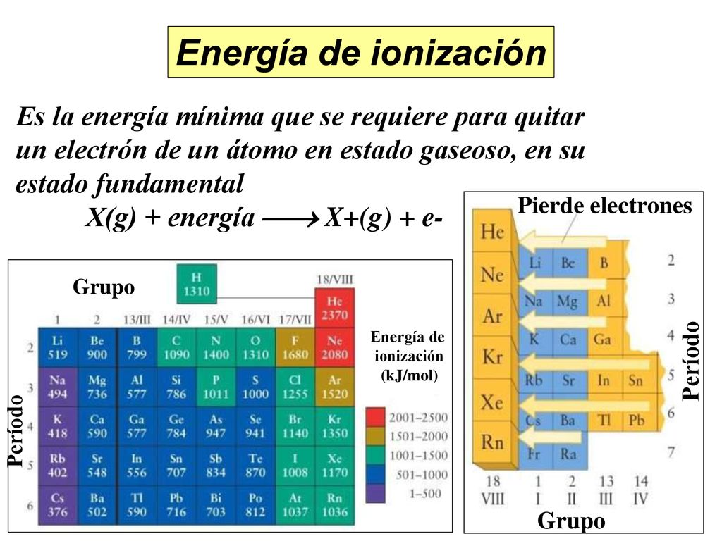 Energía de ionización Es la energía mínima que se requiere para quitar un electrón de un átomo en estado gaseoso, en su estado fundamental.