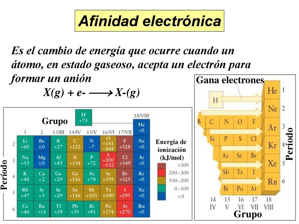 Afinidad electrónica Es el cambio de energía que ocurre cuando un átomo, en estado gaseoso, acepta un electrón para formar un anión.