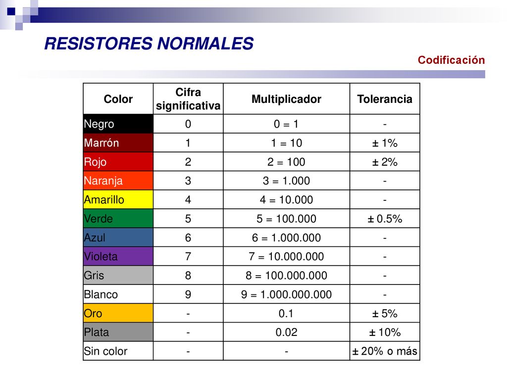 RESISTORES NORMALES Codificación Color Cifra significativa