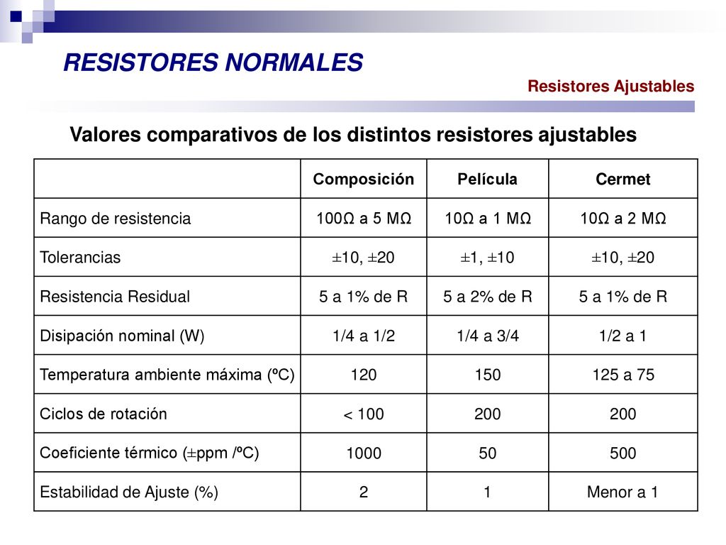 RESISTORES NORMALES Resistores Ajustables. Valores comparativos de los distintos resistores ajustables.