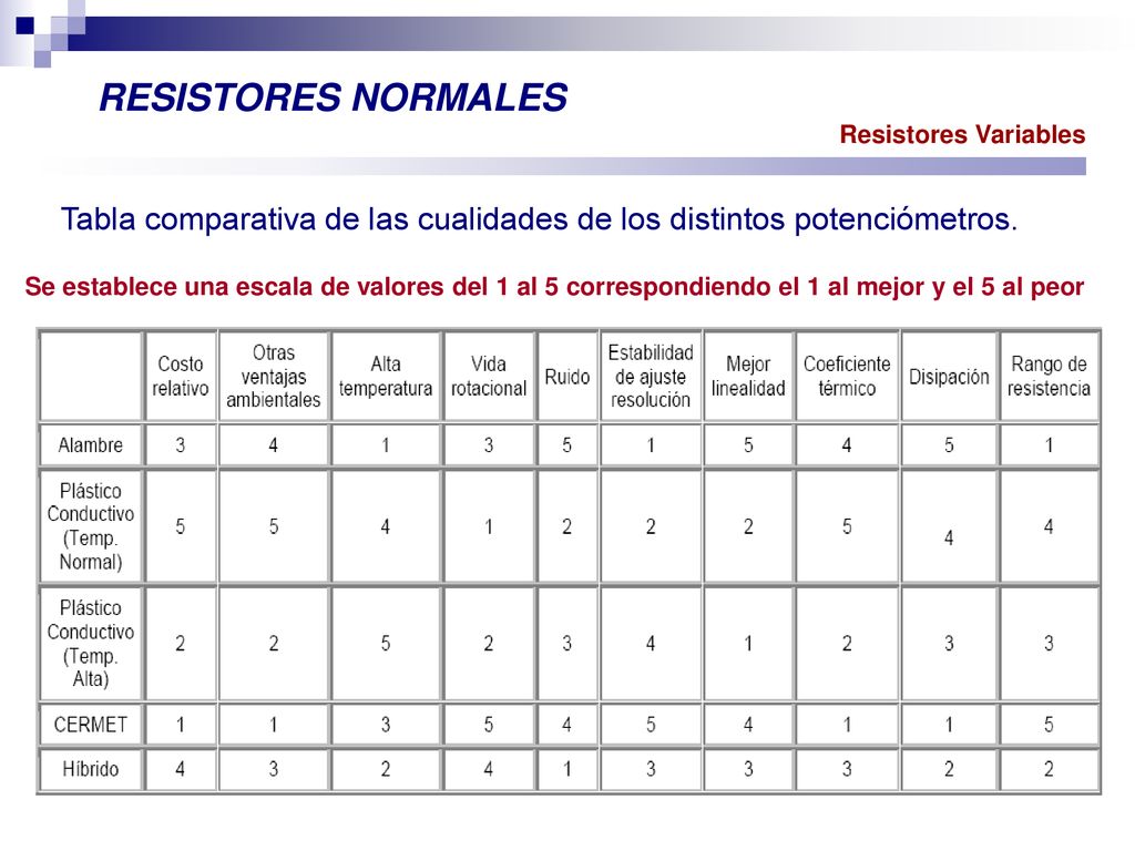 RESISTORES NORMALES Resistores Variables. Tabla comparativa de las cualidades de los distintos potenciómetros.