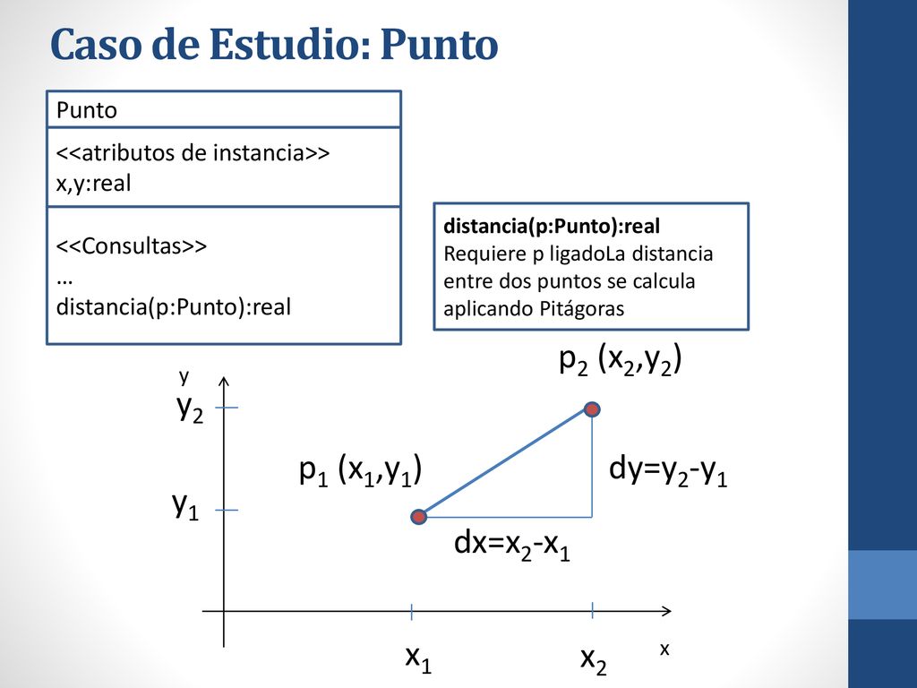 Caso de Estudio: Punto p2 (x2,y2) y2 p1 (x1,y1) dy=y2-y1 y1 dx=x2-x1