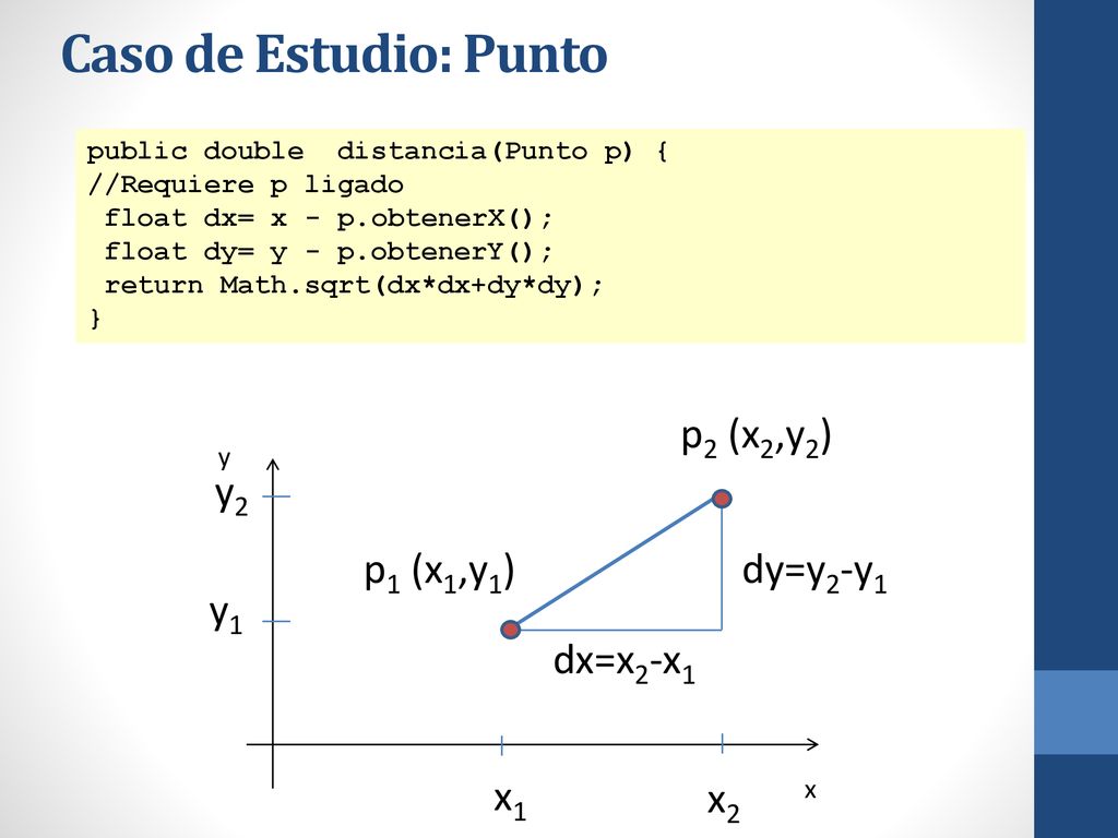 Caso de Estudio: Punto p2 (x2,y2) y2 p1 (x1,y1) dy=y2-y1 y1 dx=x2-x1
