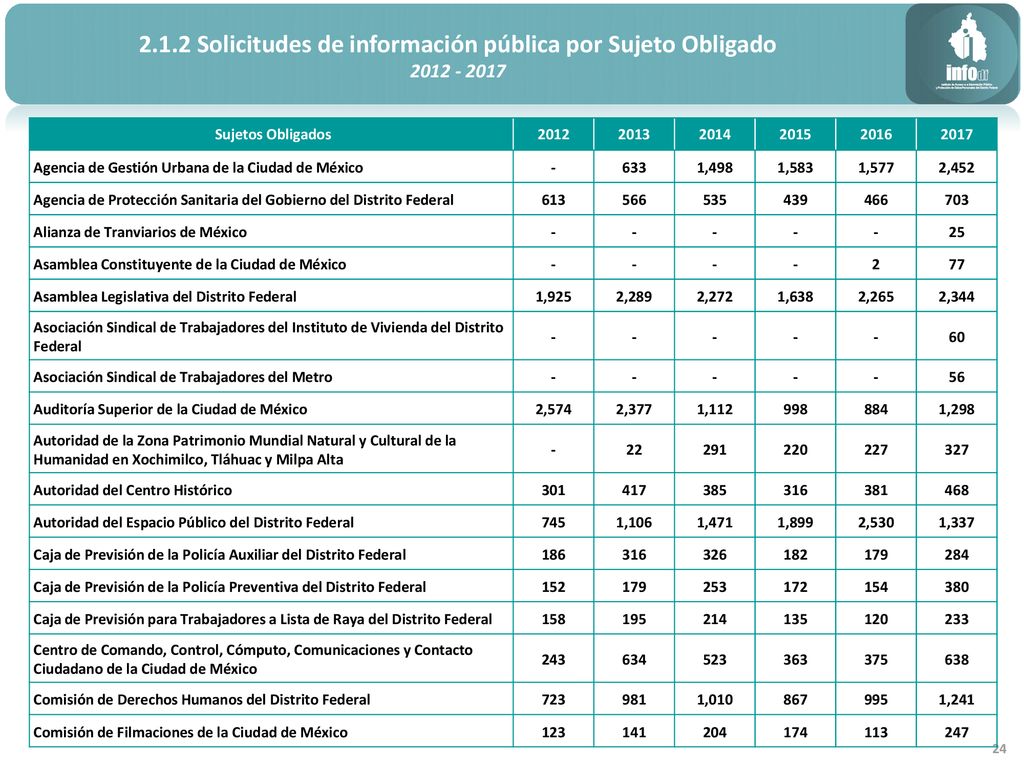 2.1.2 Solicitudes de información pública por Sujeto Obligado