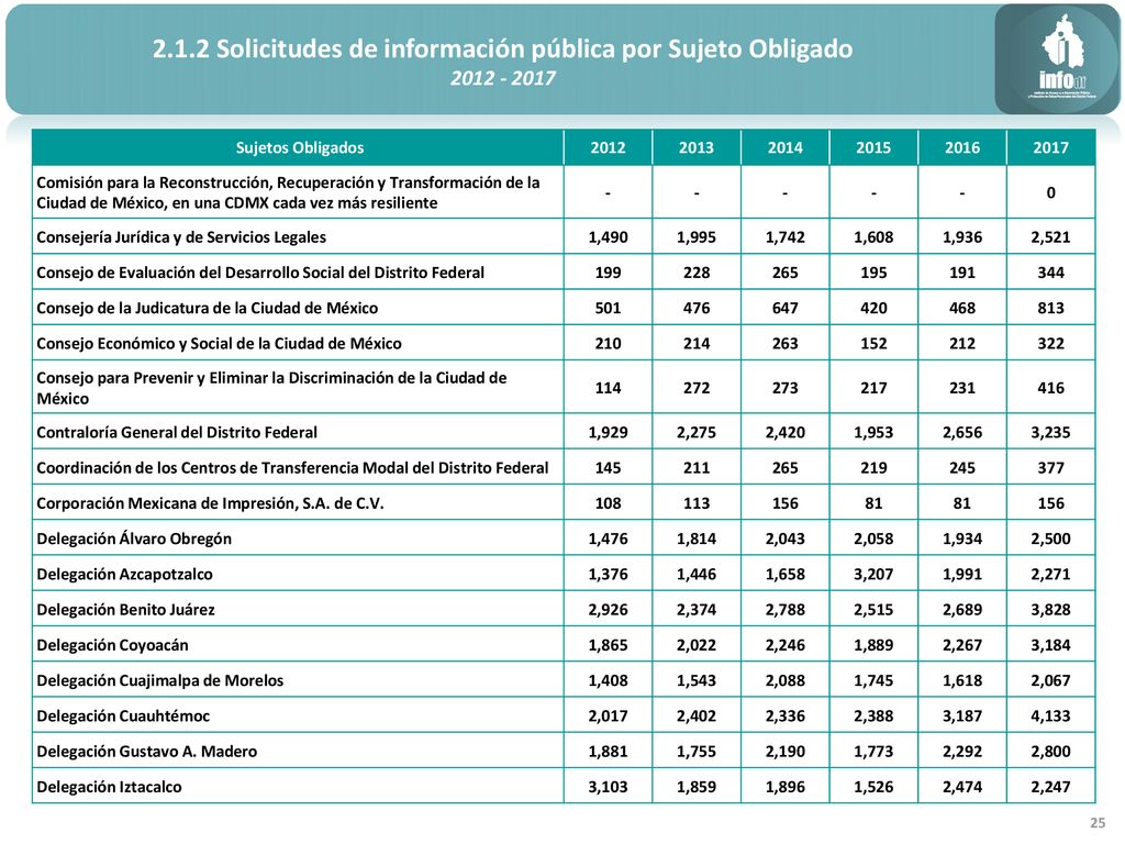 2.1.2 Solicitudes de información pública por Sujeto Obligado