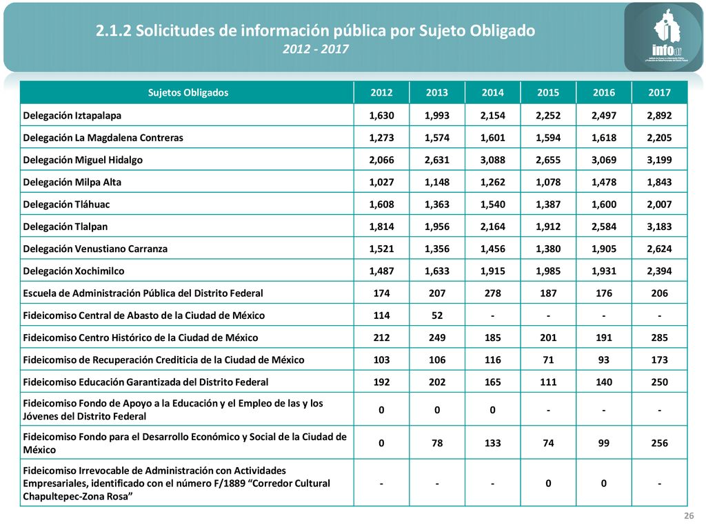 2.1.2 Solicitudes de información pública por Sujeto Obligado