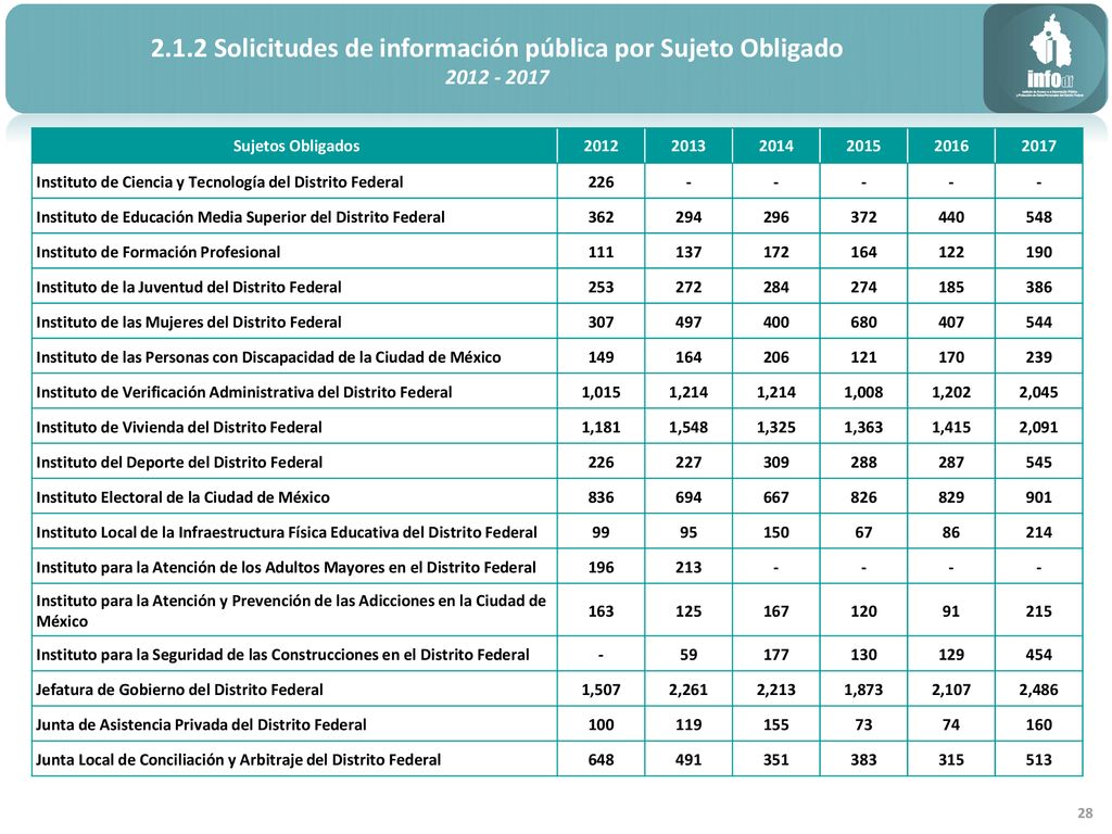 2.1.2 Solicitudes de información pública por Sujeto Obligado