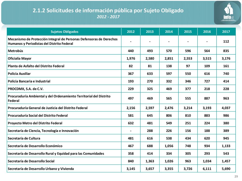 2.1.2 Solicitudes de información pública por Sujeto Obligado