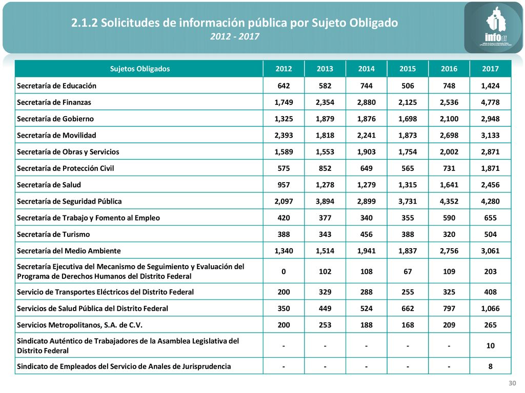 2.1.2 Solicitudes de información pública por Sujeto Obligado
