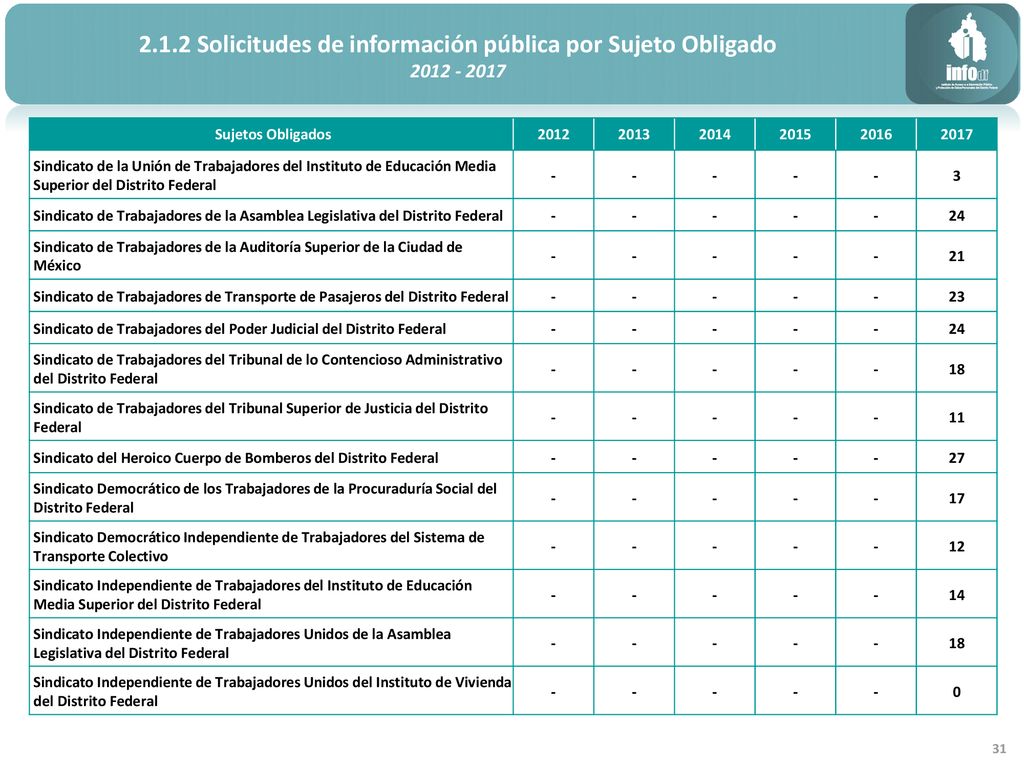 2.1.2 Solicitudes de información pública por Sujeto Obligado