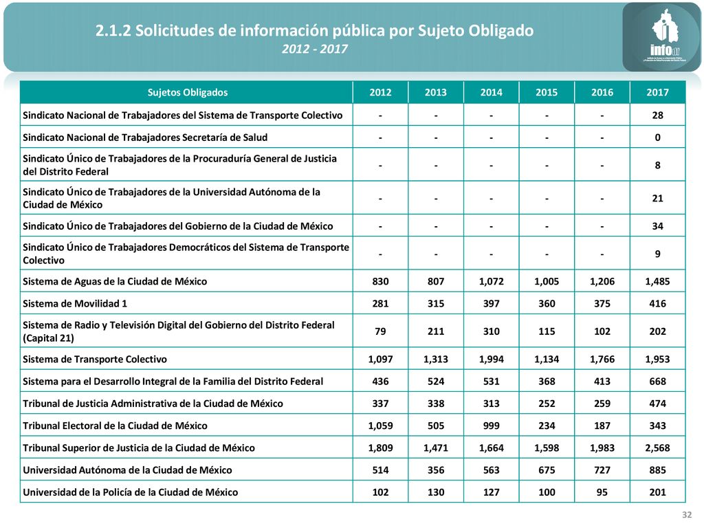 2.1.2 Solicitudes de información pública por Sujeto Obligado