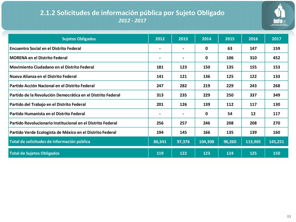 2.1.2 Solicitudes de información pública por Sujeto Obligado