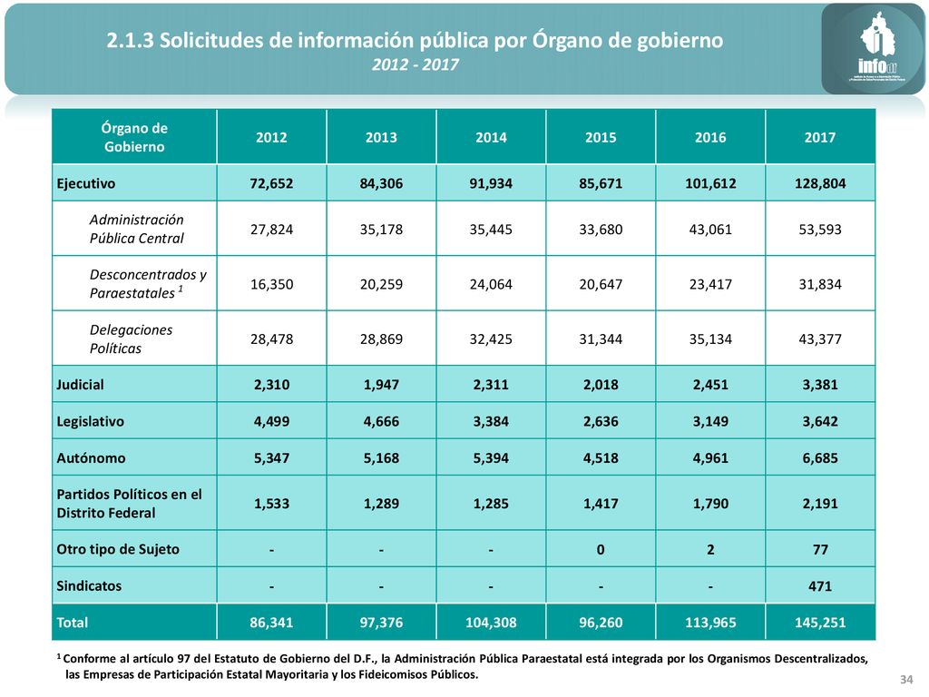 2.1.3 Solicitudes de información pública por Órgano de gobierno