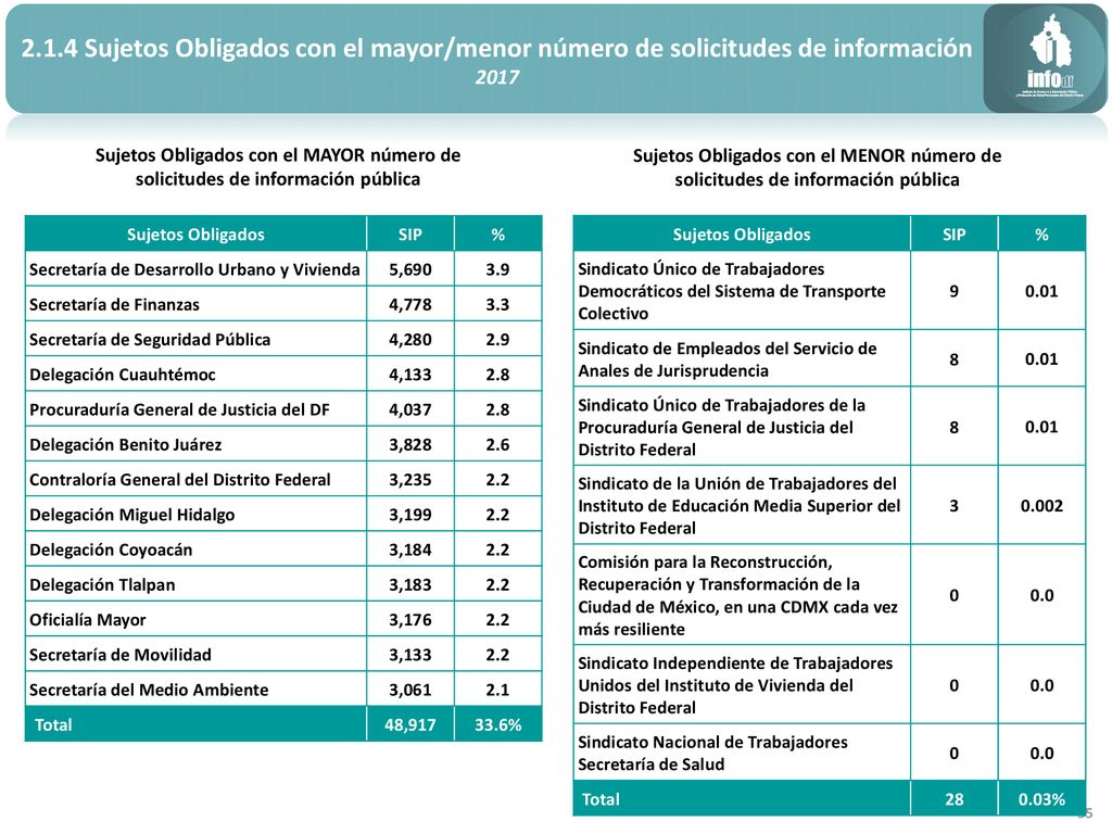 2.1.4 Sujetos Obligados con el mayor/menor número de solicitudes de información