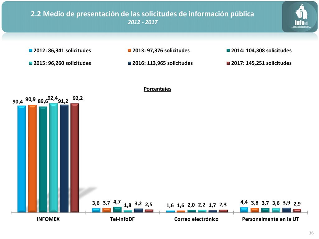 2.2 Medio de presentación de las solicitudes de información pública