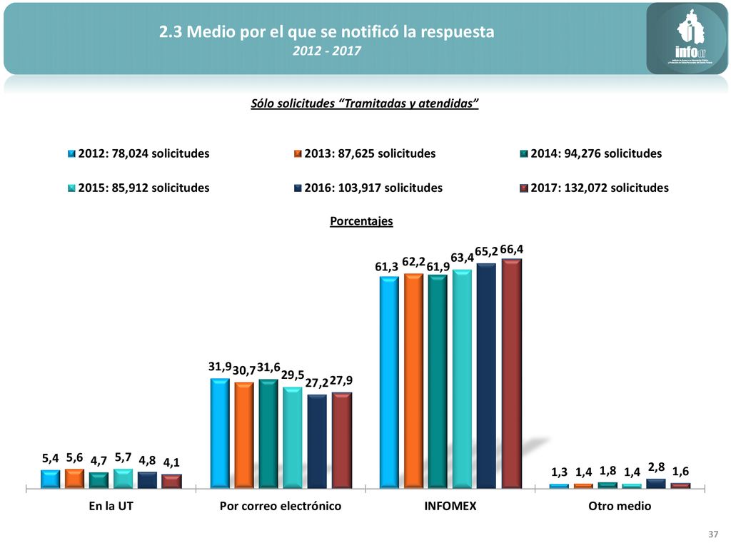 2.3 Medio por el que se notificó la respuesta