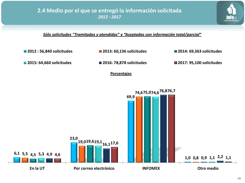 2.4 Medio por el que se entregó la información solicitada