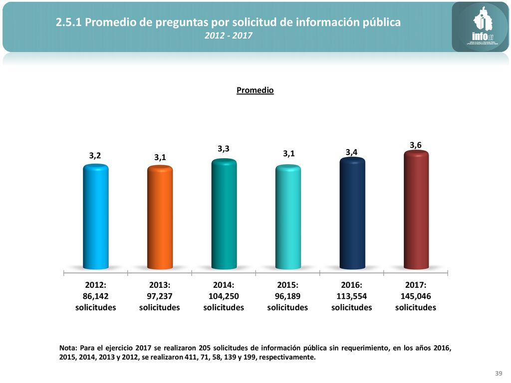 2.5.1 Promedio de preguntas por solicitud de información pública
