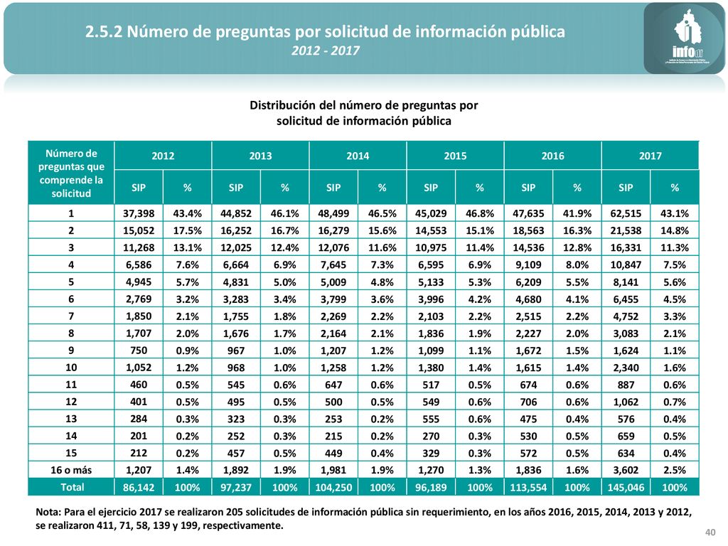 2.5.2 Número de preguntas por solicitud de información pública
