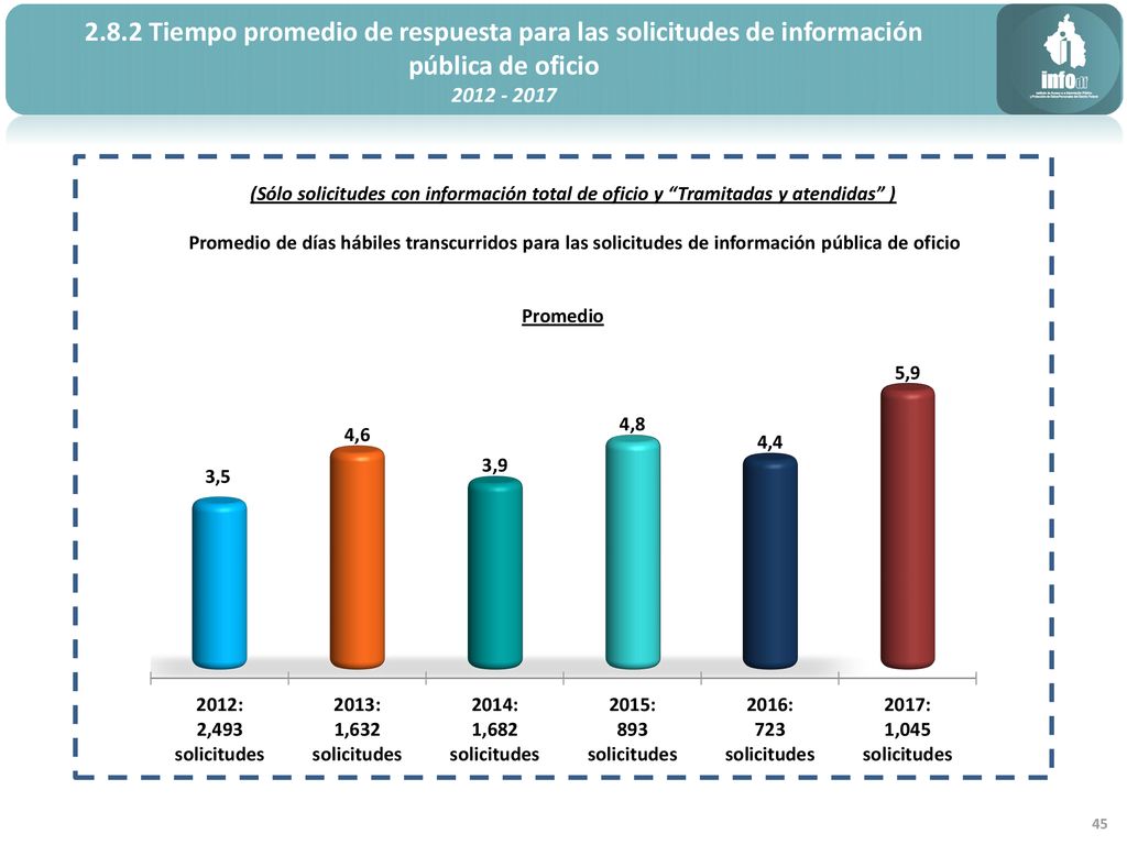 2.8.2 Tiempo promedio de respuesta para las solicitudes de información