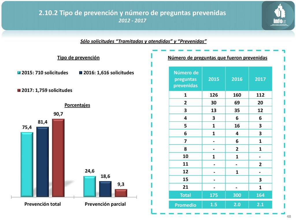 Tipo de prevención y número de preguntas prevenidas