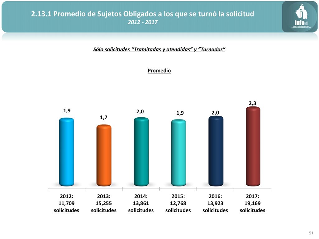 Promedio de Sujetos Obligados a los que se turnó la solicitud