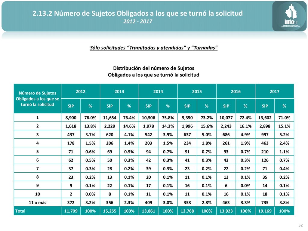 Número de Sujetos Obligados a los que se turnó la solicitud