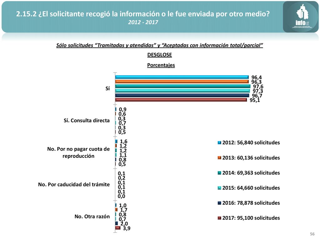 ¿El solicitante recogió la información o le fue enviada por otro medio